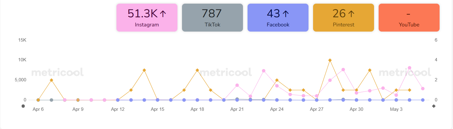 Metricool impressions chart